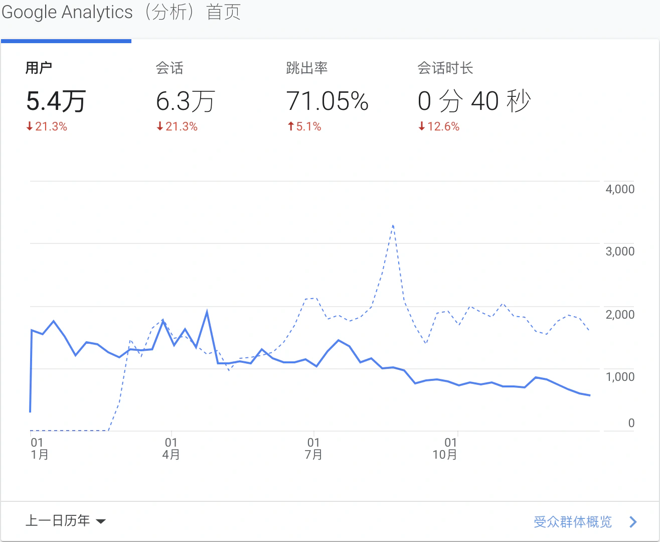 博客访问统计